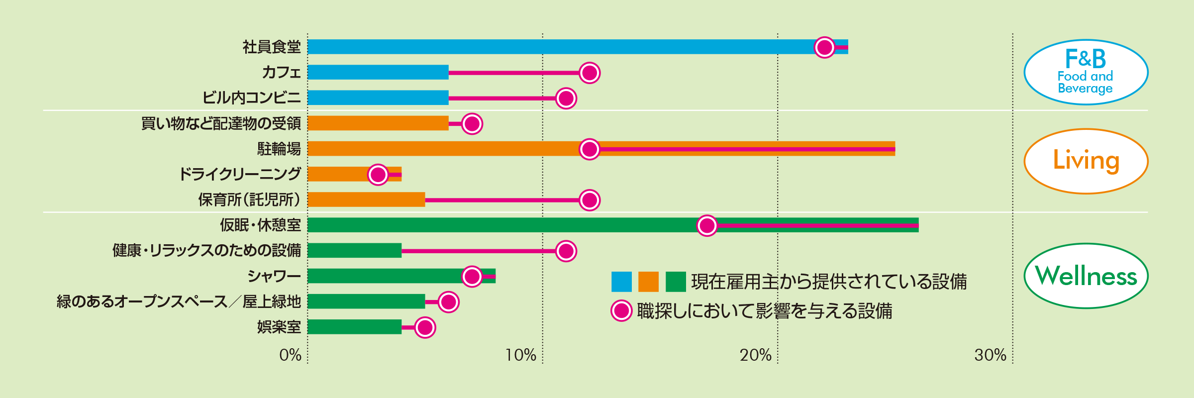 職探しに影響を与える設備とは