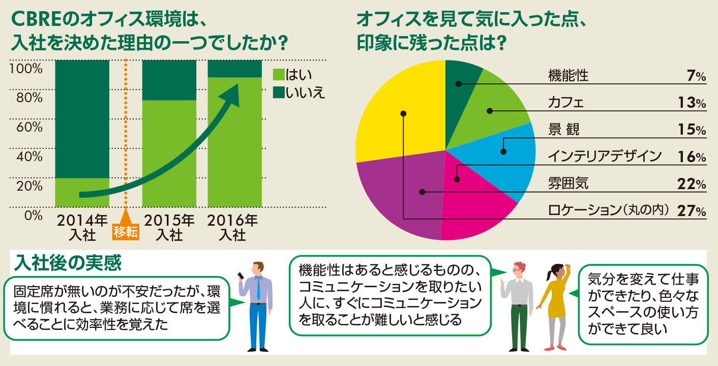 採用とオフィス＜新入社員に聞いた、オフィスの重要度＞