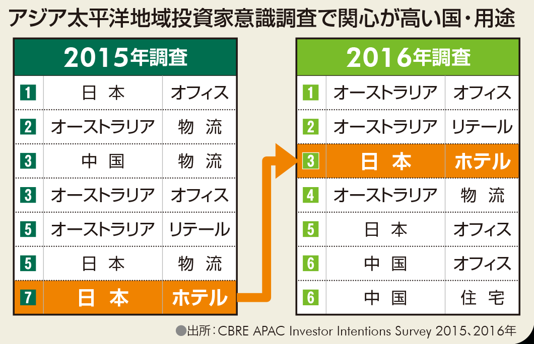 アジア太平洋地域投資家意識調査で関心が高い国・用途