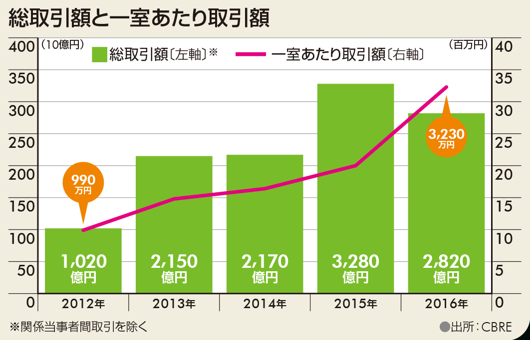 総取引額と一室あたり取引額