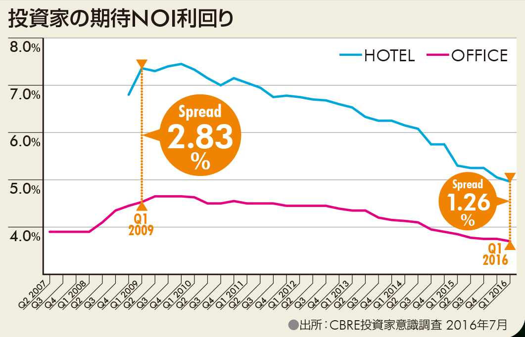 投資家の期待NOI利回り