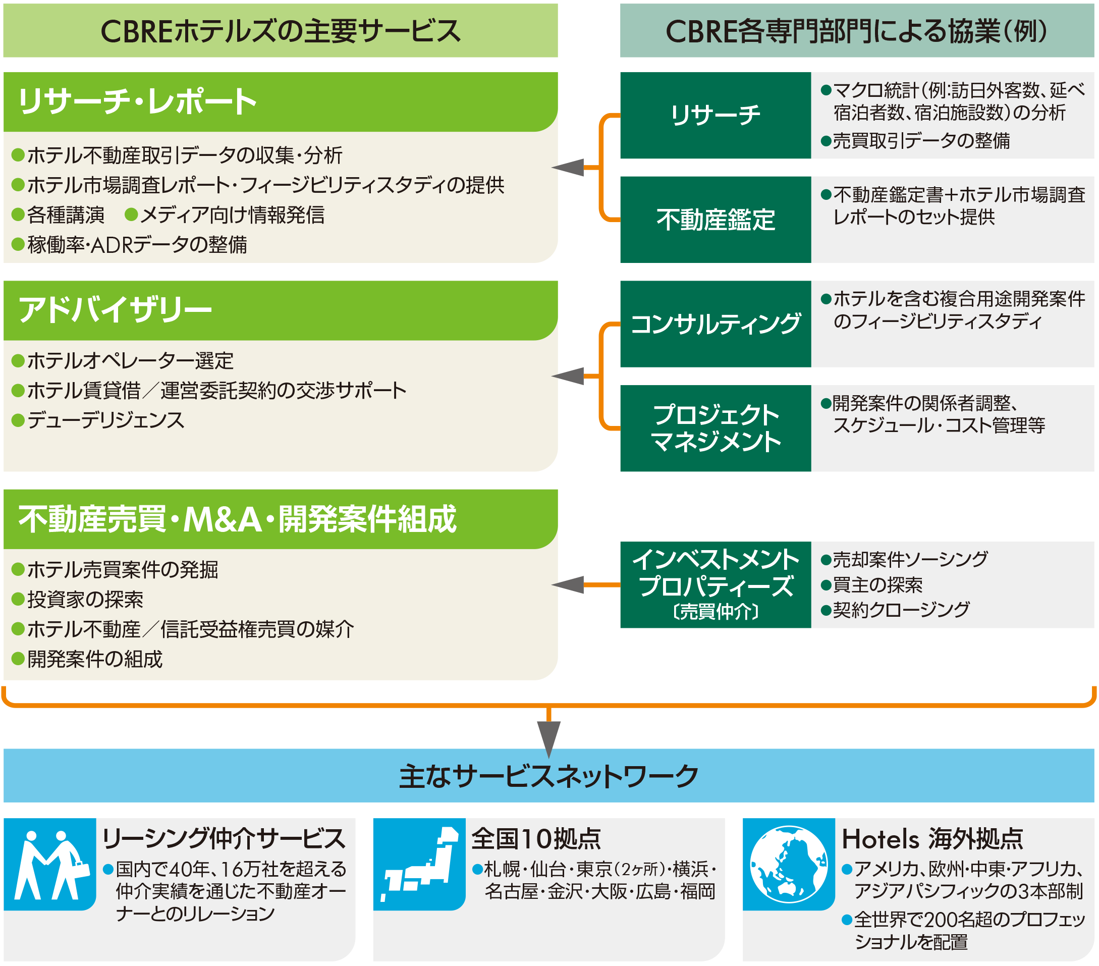 CBREホテルズの主要サービス