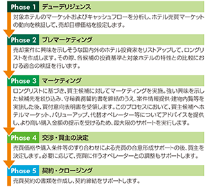 売却サポートのフロー