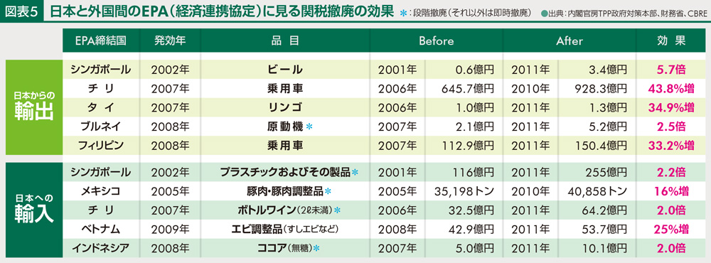 日本と外国間のEPA(経済連携協定)に見る関税撤廃の効果