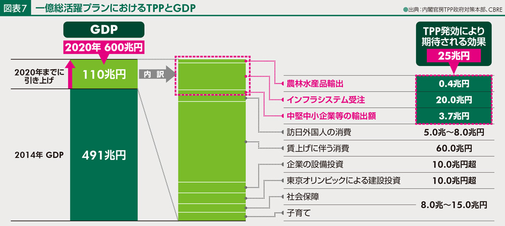 GDP拡大で高まる倉庫ニーズ〖CBRE〗