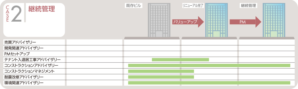 CASE2 継続管理