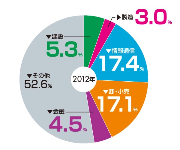 業務集積傾向