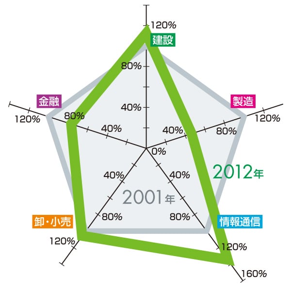 業務集積変化 2001年→2012年