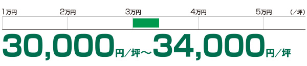 想定成約賃料レンジ