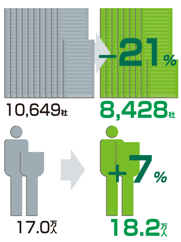 企業・従業員の増減 2001年→2012年