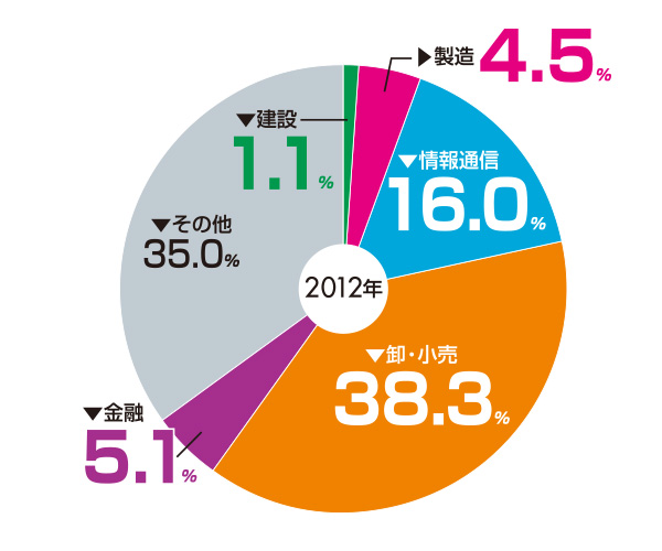 業務集積傾向