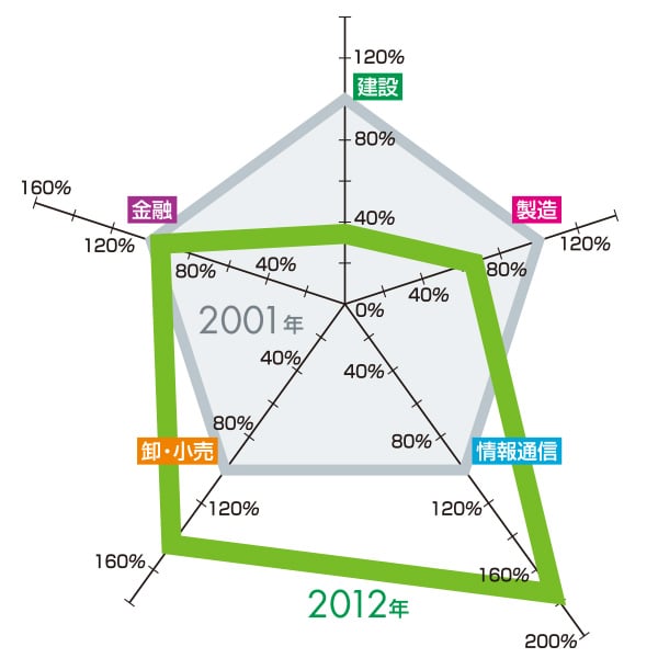 業務集積変化 2001年→2012年