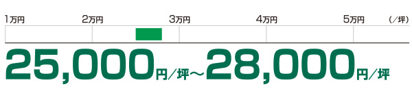 想定成約賃料レンジ