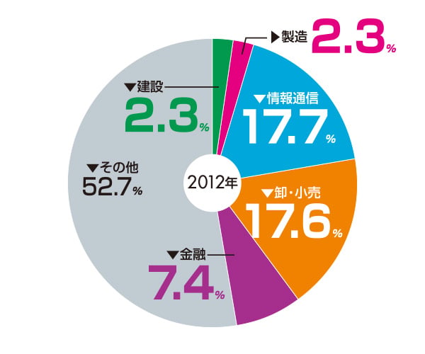 業務集積傾向