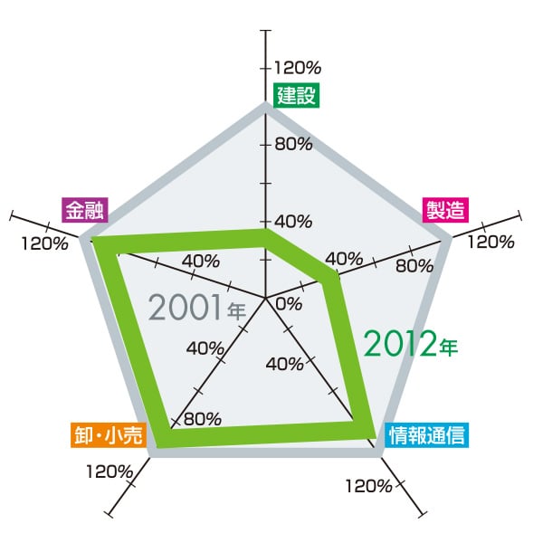 業務集積変化 2001年→2012年