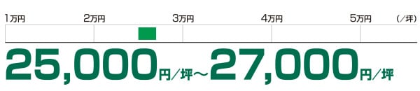 想定成約賃料レンジ