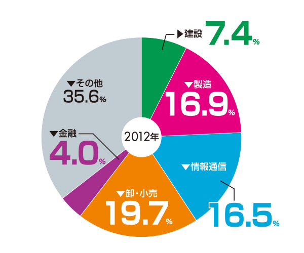 業務集積傾向