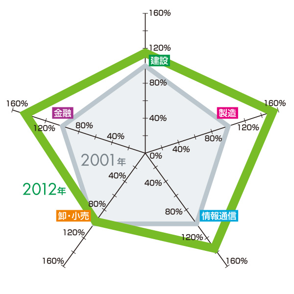 業務集積変化 2001年→2012年