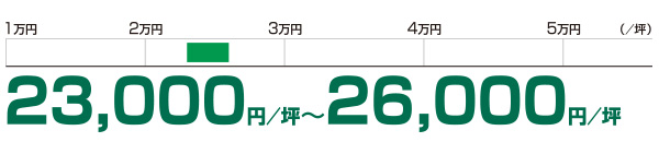 想定成約賃料レンジ