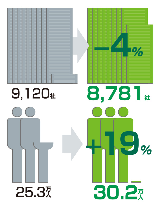 企業・従業員の増減 2001年→2012年