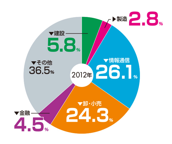 業務集積傾向