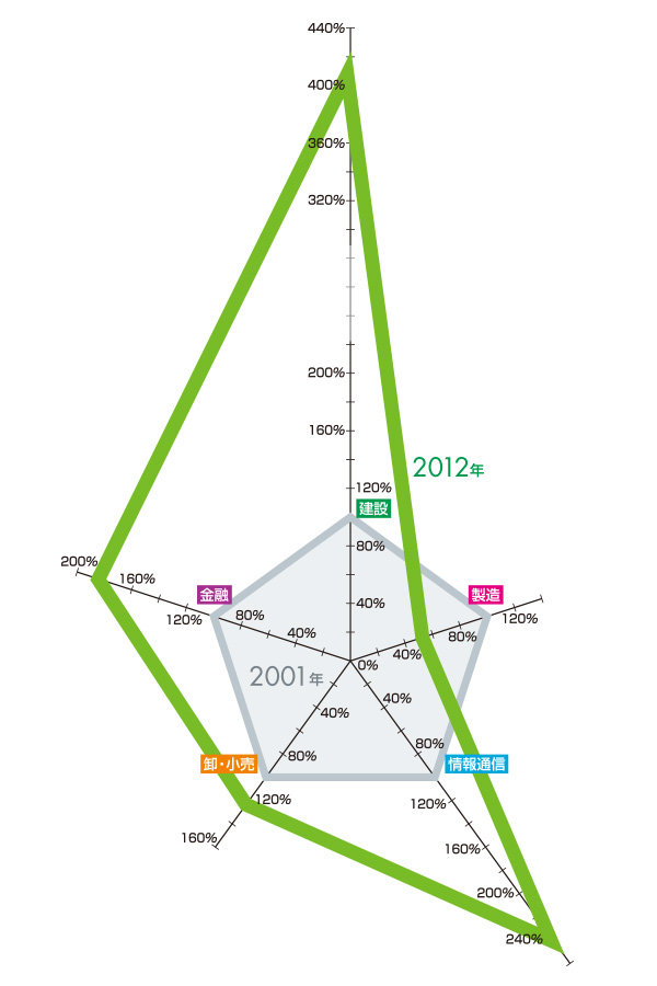 業務集積変化 2001年→2012年