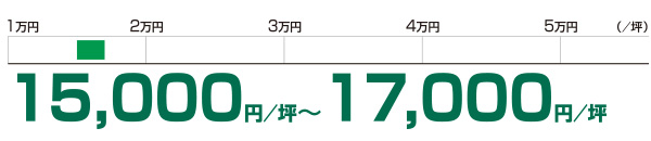 想定成約賃料レンジ