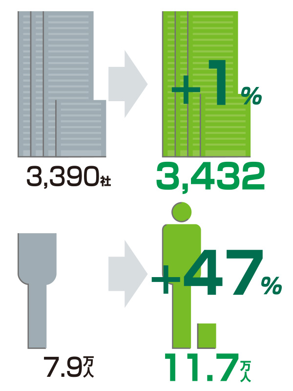 企業・従業員の増減 2001年→2012年