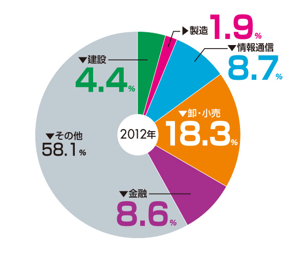 業務集積傾向