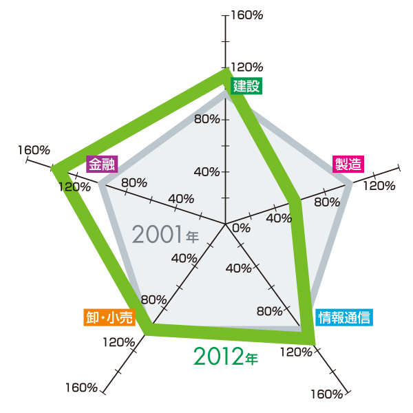 業務集積変化 2001年→2012年