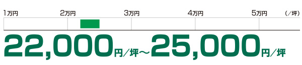 想定成約賃料レンジ