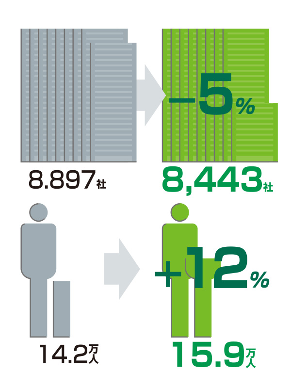 企業・従業員の増減 2001年→2012年