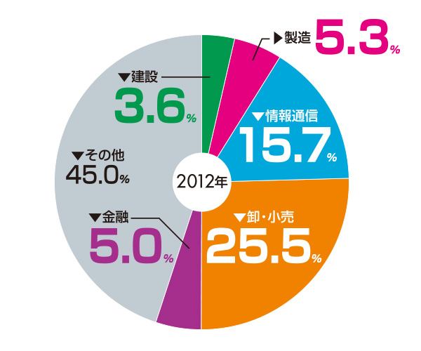 業務集積傾向