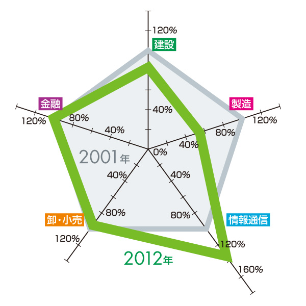 業務集積変化 2001年→2012年