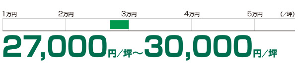 想定成約賃料レンジ