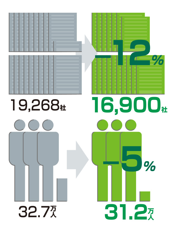 企業・従業員の増減 2001年→2012年