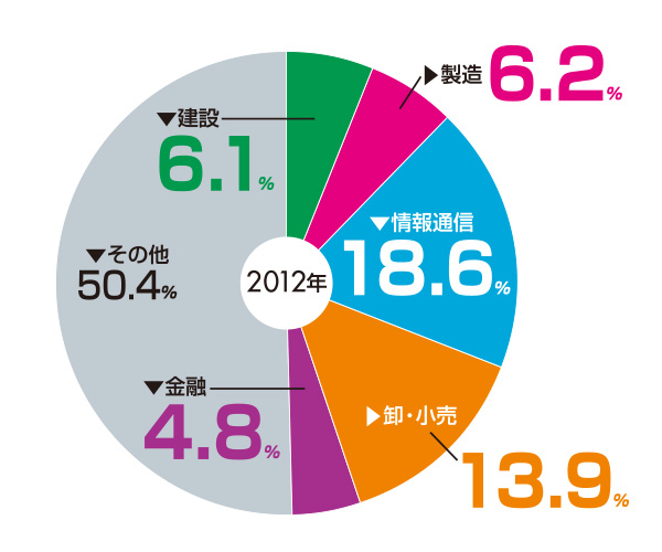 業務集積傾向