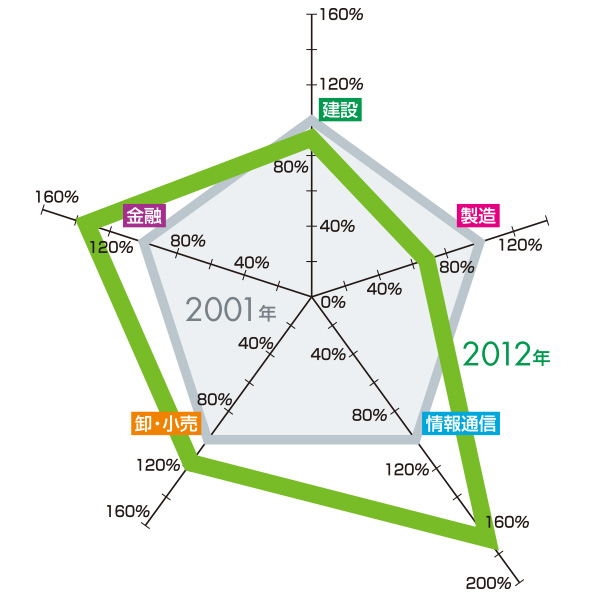 業務集積変化　2001年→2012年