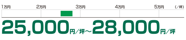 想定成約賃料レンジ