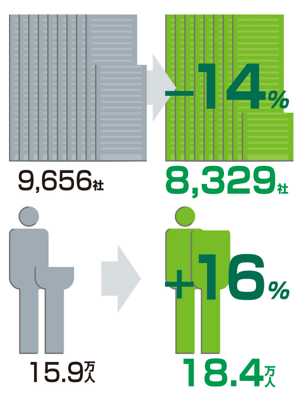 企業・従業員の増減　2001年→2012年