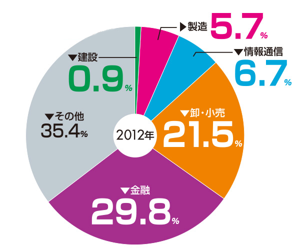 業務集積傾向