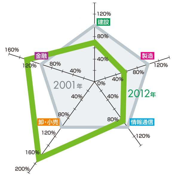 業務集積変化 2001年→2012年