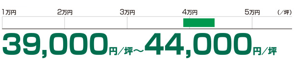 想定成約賃料レンジ