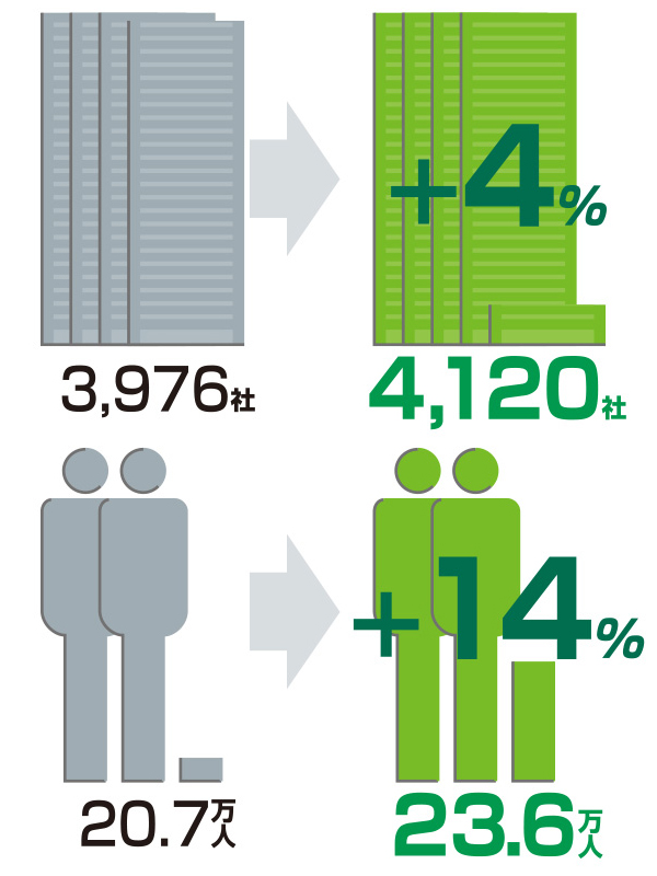 企業・従業員の増減 2001年→2012年