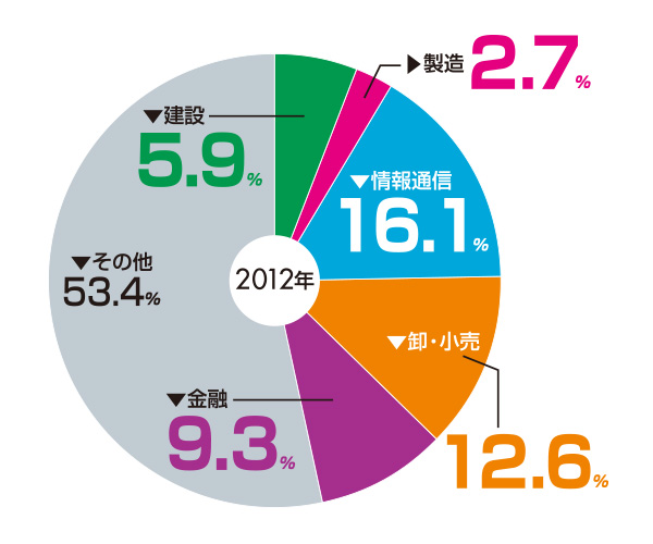 業務集積傾向