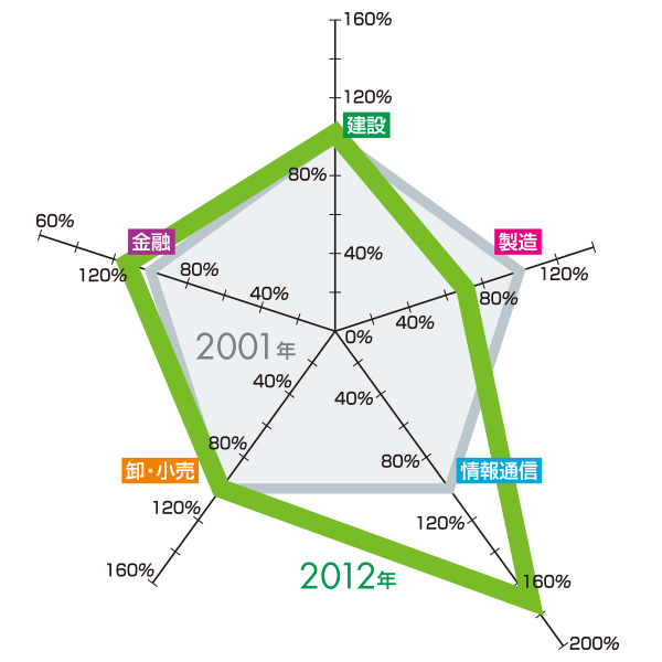 業務集積変化　2001年→2012年
