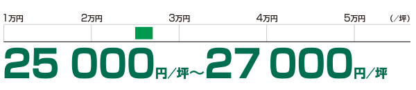 想定成約賃料レンジ