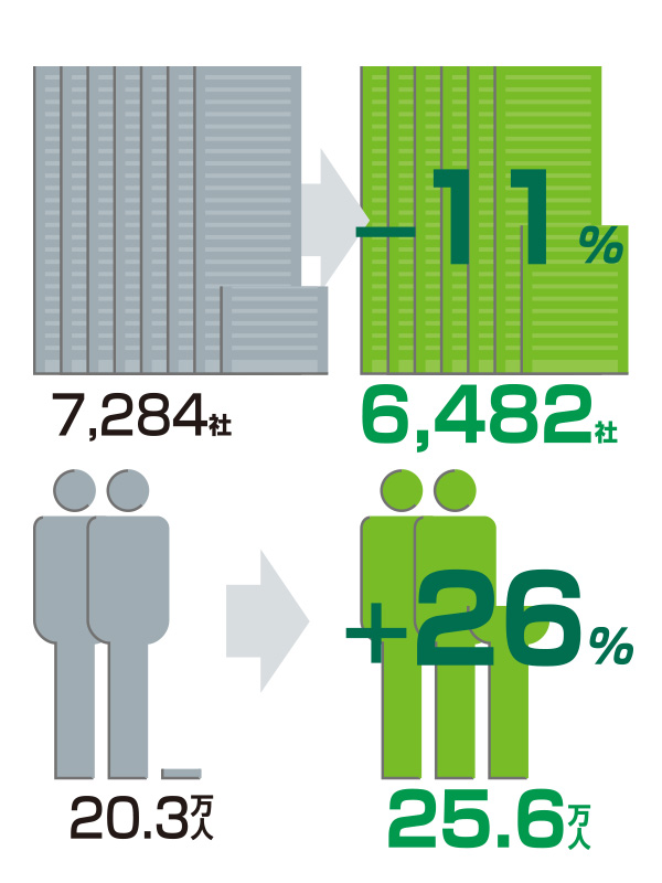 企業・従業員の増減　2001年→2012年