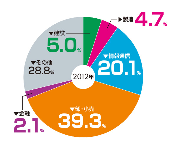 業務集積傾向