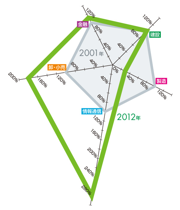 業務集積変化 2001年→2012年